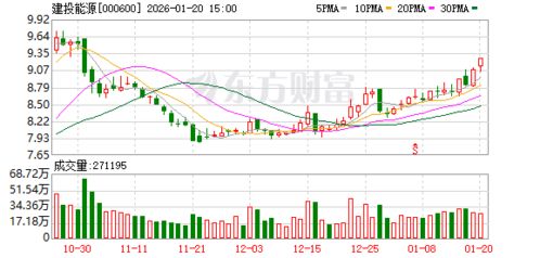建投能源等攜手成立熱電公司，注冊(cè)資本15億元，融合人工智能賦能能源轉(zhuǎn)型